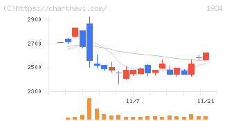 ユアテック(1934)の日足チャート