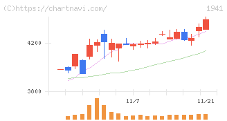 中電工(1941)の日足チャート