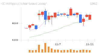 関電工(1942)の日足チャート