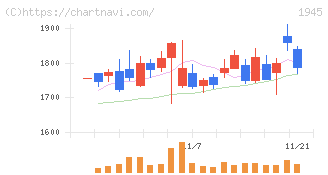 東京エネシス(1945)の日足チャート
