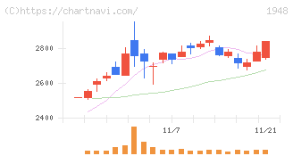 弘電社(1948)の日足チャート