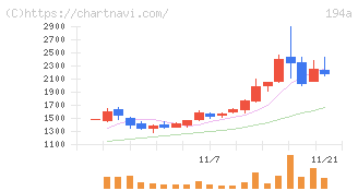 ＷＯＬＶＥＳ　ＨＡＮＤ(194A)の日足チャート