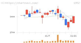 新日本空調(1952)の日足チャート