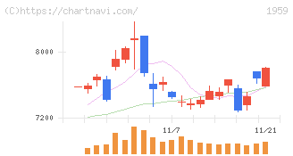 クラフティア(1959)の日足チャート