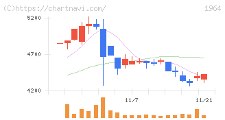 中外炉工業(1964)の日足チャート