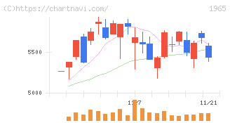 テクノ菱和(1965)の日足チャート