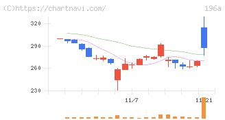 ＭＦＳ(196A)の日足チャート