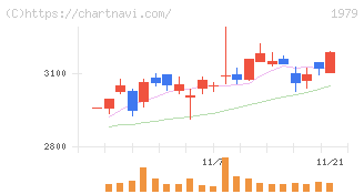 大気社(1979)の日足チャート