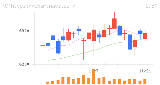 ダイダン(1980)の日足チャート