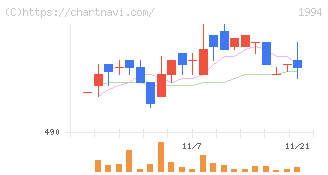 高橋カーテンウォール工業(1994)の日足チャート
