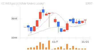 暁飯島工業(1997)の日足チャート