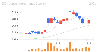 豆蔵(202A)の日足チャート