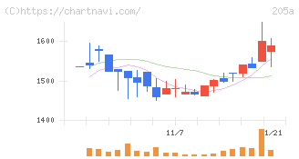 ロゴスホールディングス(205A)の日足チャート