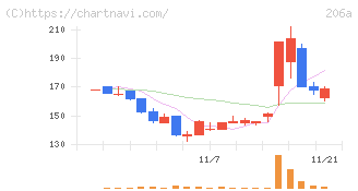 ＰＲＩＳＭ　ＢｉｏＬａｂ(206A)の日足チャート