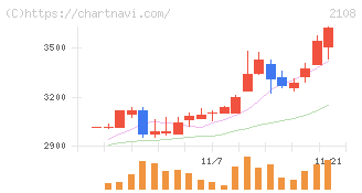 日本甜菜製糖(2108)の日足チャート