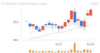 塩水港精糖(2112)の日足チャート