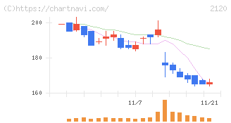 ＬＩＦＵＬＬ(2120)の日足チャート