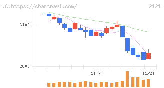 ＭＩＸＩ(2121)の日足チャート