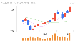 ＪＡＣ　Ｒｅｃｒｕｉｔｍｅｎｔ(2124)の日足チャート