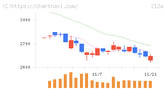 フィットイージー(212A)の日足チャート