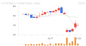 北浜キャピタルパートナーズ(2134)の日足チャート