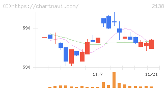 クルーズ(2138)の日足チャート