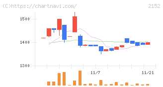 幼児活動研究会(2152)の日足チャート