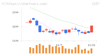 コシダカホールディングス(2157)の日足チャート