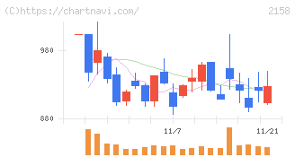 ＦＲＯＮＴＥＯ(2158)の日足チャート