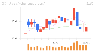 ジーエヌアイグループ(2160)の日足チャート