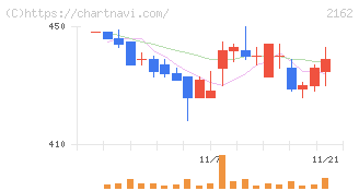 ｎｍｓホールディングス(2162)の日足チャート