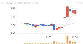 博展(2173)の日足チャート