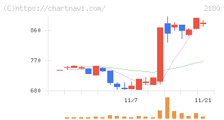 サニーサイドアップグループ(2180)の日足チャート