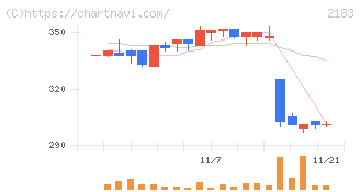 リニカル(2183)の日足チャート
