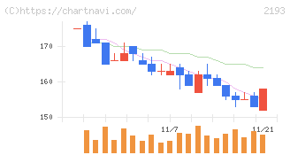 クックパッド(2193)の日足チャート