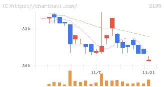 アミタホールディングス(2195)の日足チャート
