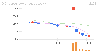 エスクリ(2196)の日足チャート