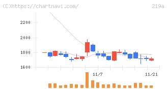 Ｈｅａｒｔｓｅｅｄ(219A)の日足チャート