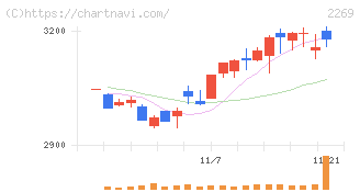 明治ホールディングス(2269)の日足チャート