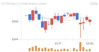 オプロ(228A)の日足チャート