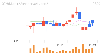 きょくとう(2300)の日足チャート