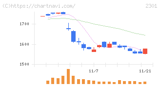学情(2301)の日足チャート