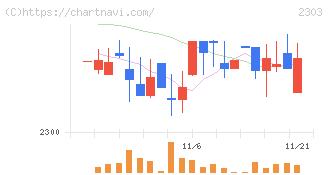 ドーン(2303)の日足チャート