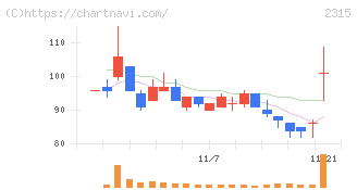 ＣＡＩＣＡ　ＤＩＧＩＴＡＬ(2315)の日足チャート
