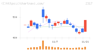 システナ(2317)の日足チャート
