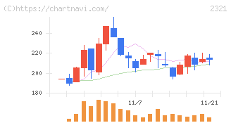 ソフトフロントホールディングス(2321)の日足チャート
