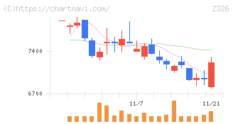 デジタルアーツ(2326)の日足チャート