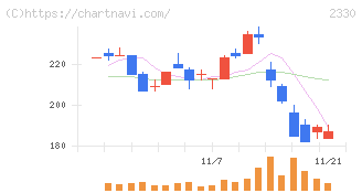 フォーサイド(2330)の日足チャート