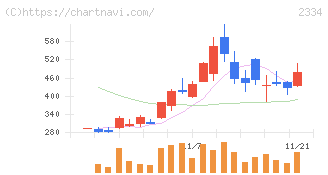 イオレ(2334)の日足チャート