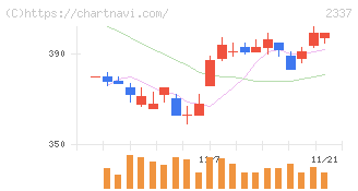 いちご(2337)の日足チャート